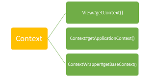 Context در اندروید