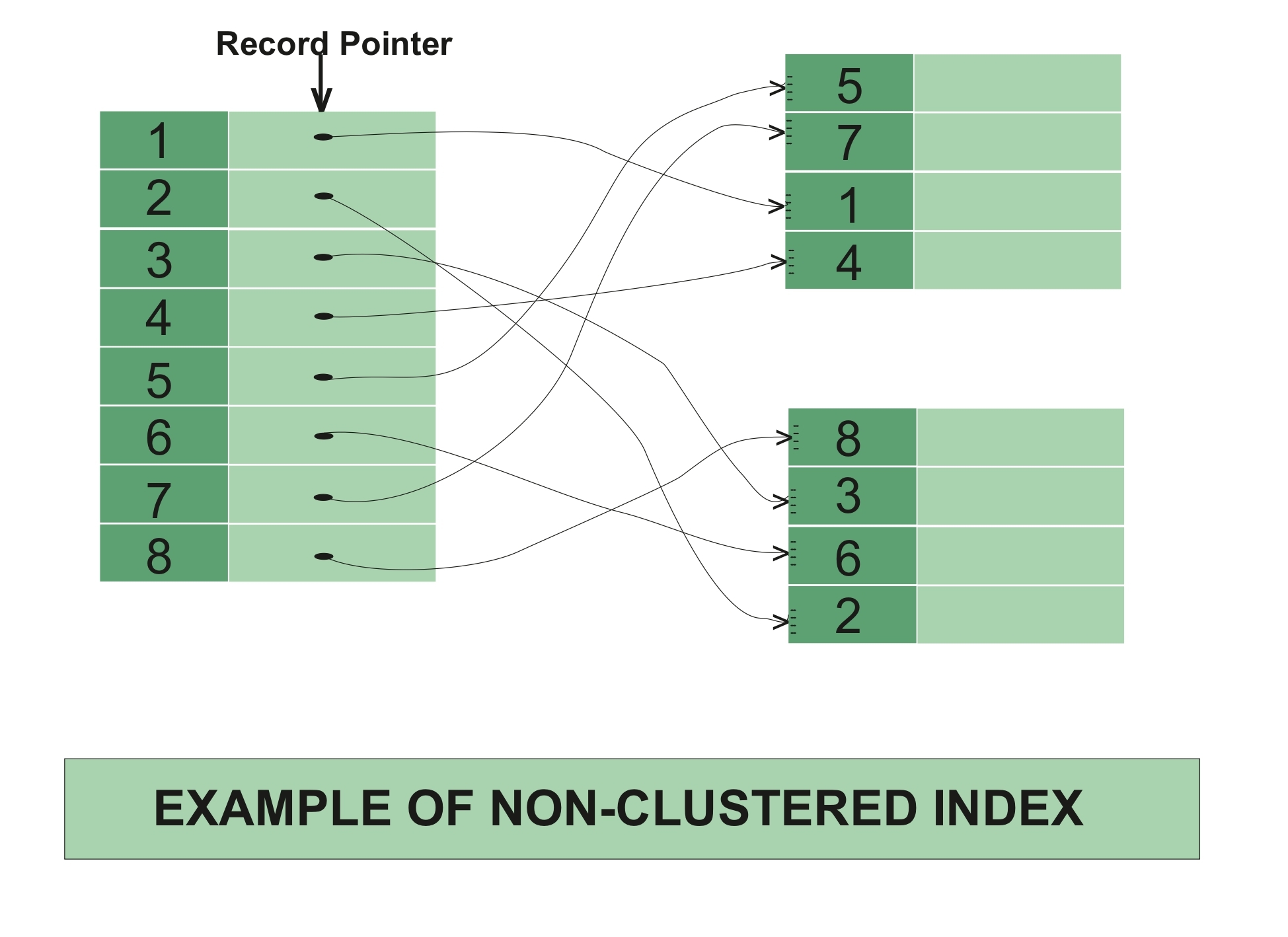 نحوه کار ایندکس های non clustered