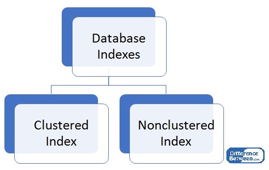 تفاوت ایندکس Clustered و non Clustered