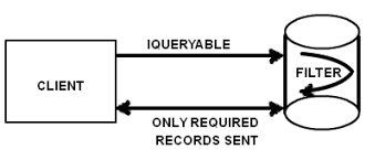 روش کار IQueryable