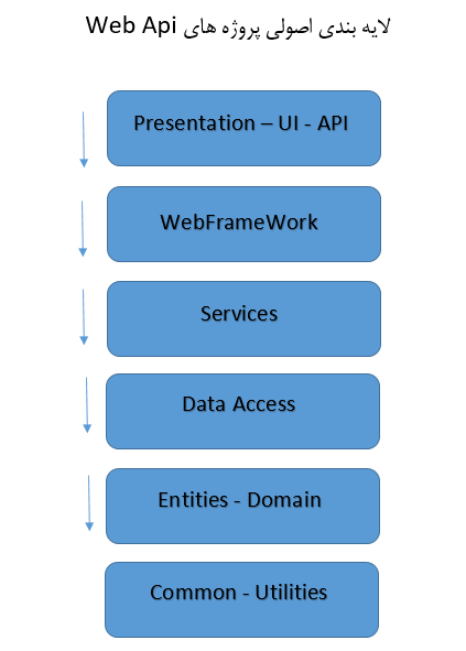 لایه بندی پروژه های Web api