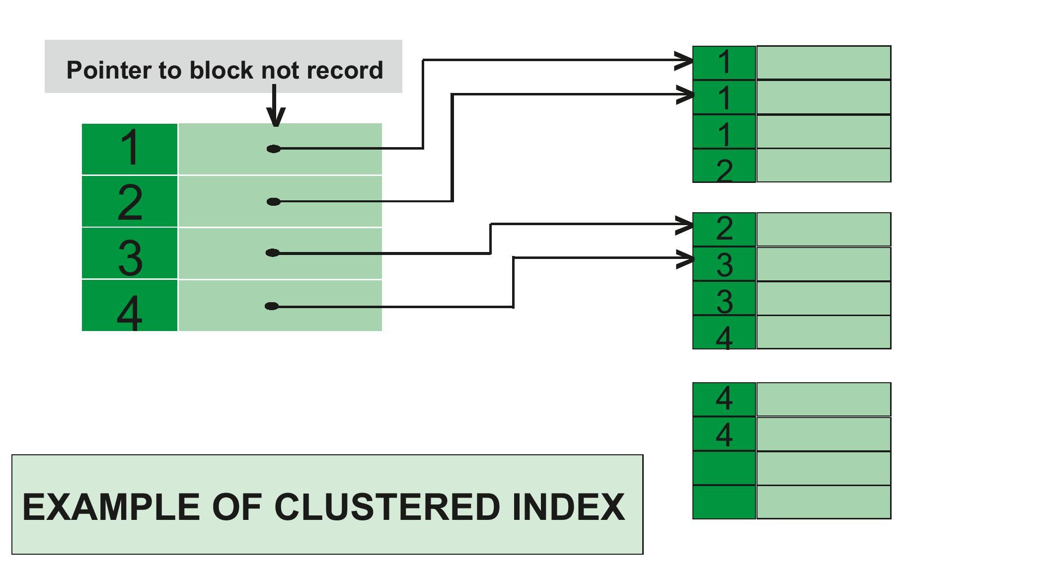 نحوه کار ایندکس های Clustered