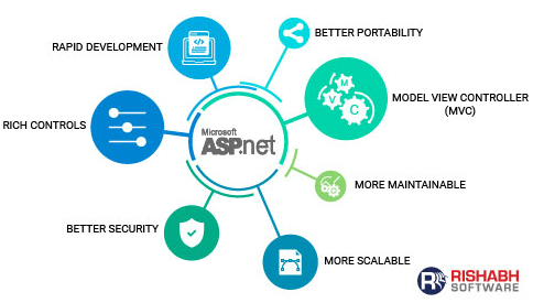 معرفی asp.net