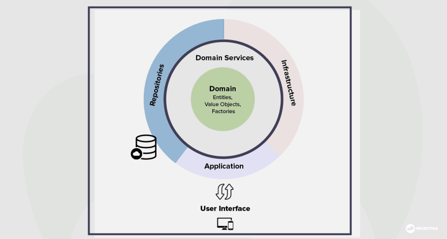 معماری Domain Driven Design چیست