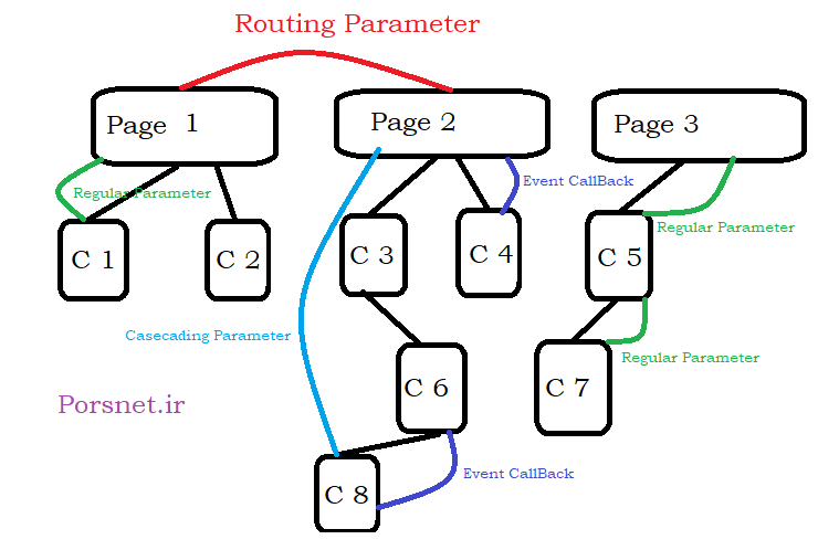 Event CallBack in Blazor