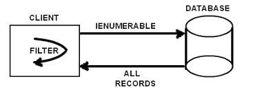 روش کار IEnumerable