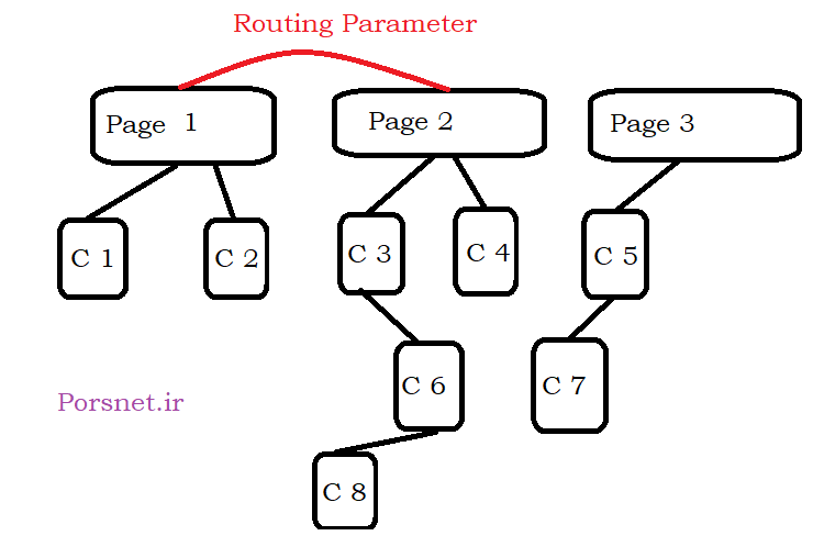 Routing Parameter