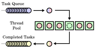 Tread Pool چیست