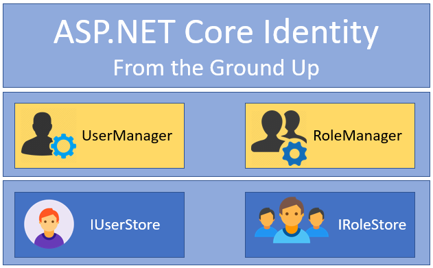 پیاده سازی لاگین در Asp.net Core