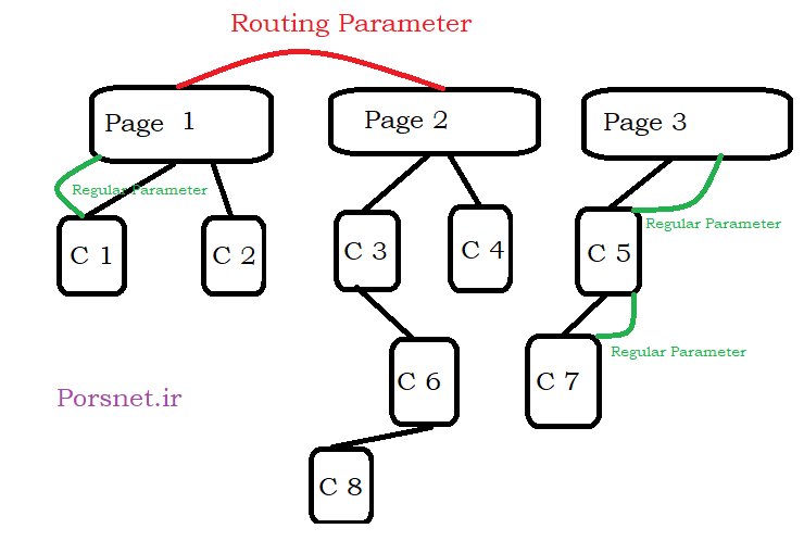 Regular Parameter