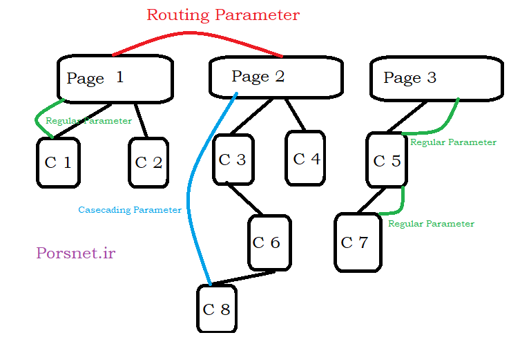 casecading parameter in blazor